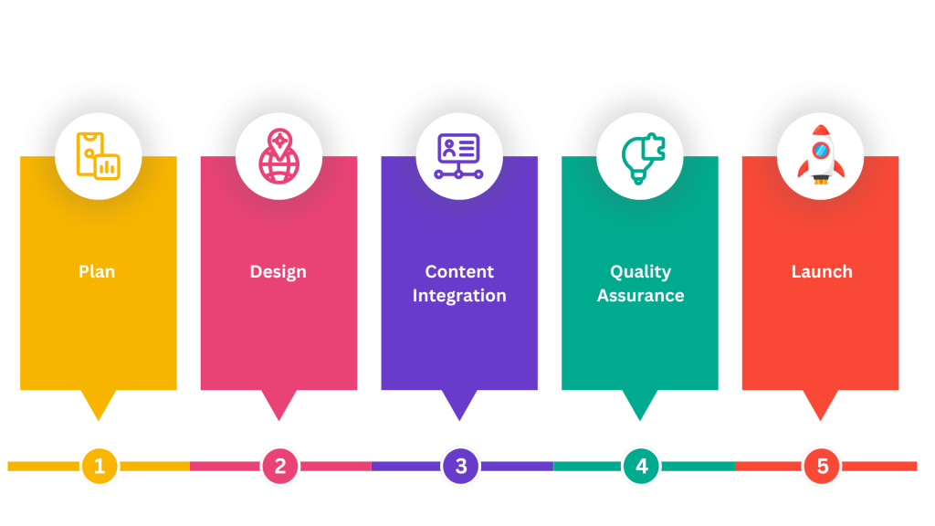 SimplyNithya webdesign Agency Workflows